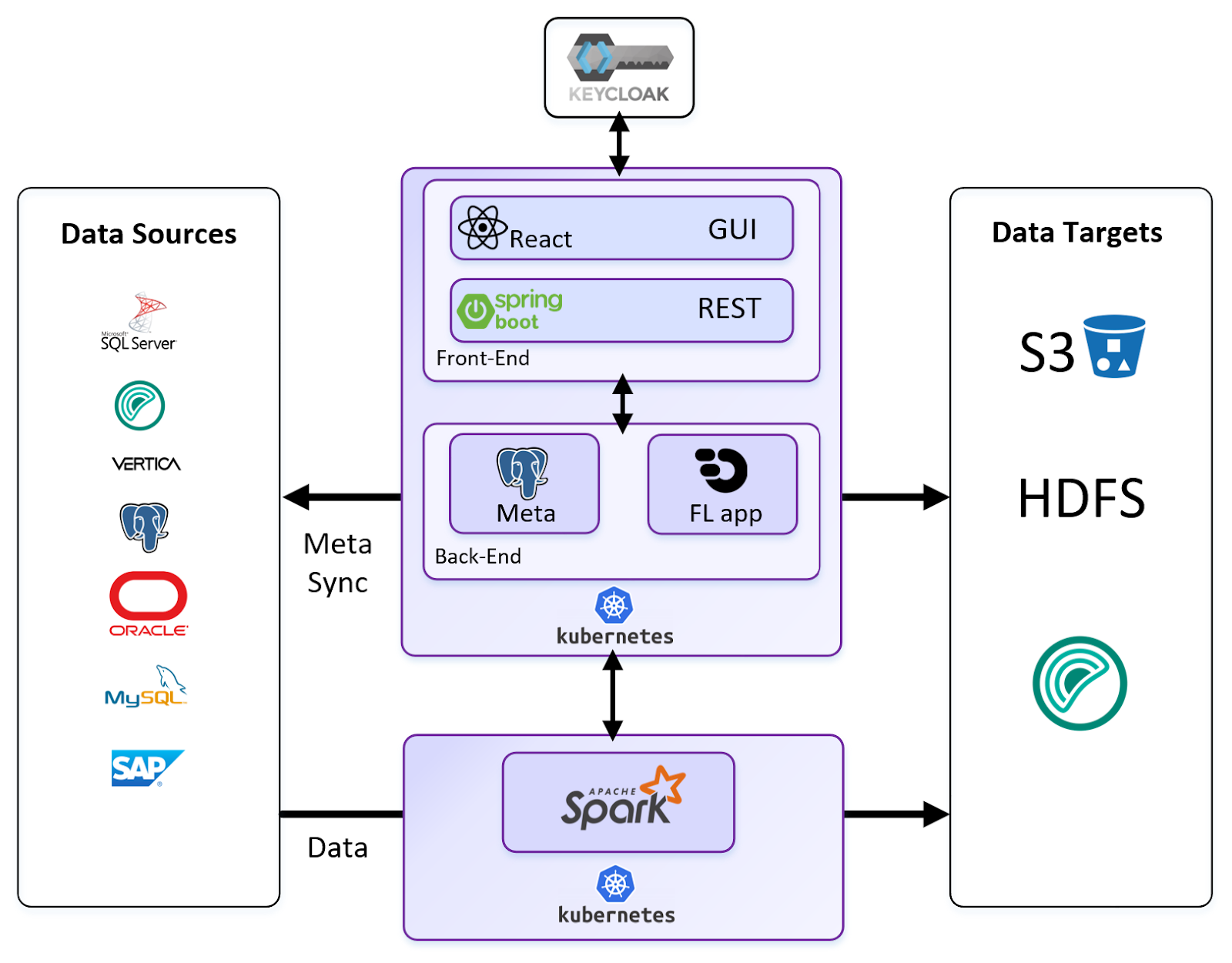 Architecture using Spark as the extraction and transport layer. Architecture using Spark as the extraction and transport layer.