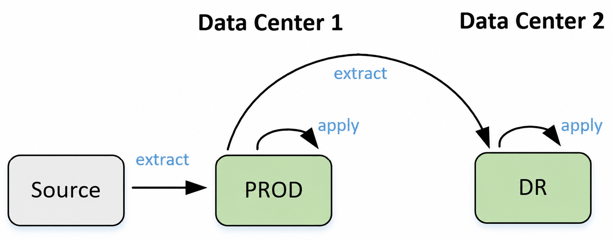 Cross-cluster replication of primary source data Cross-cluster replication of primary source data