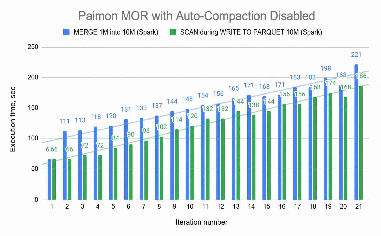 Fig. 2 — Spark measurements: Paimon Merge-On-Read Chart