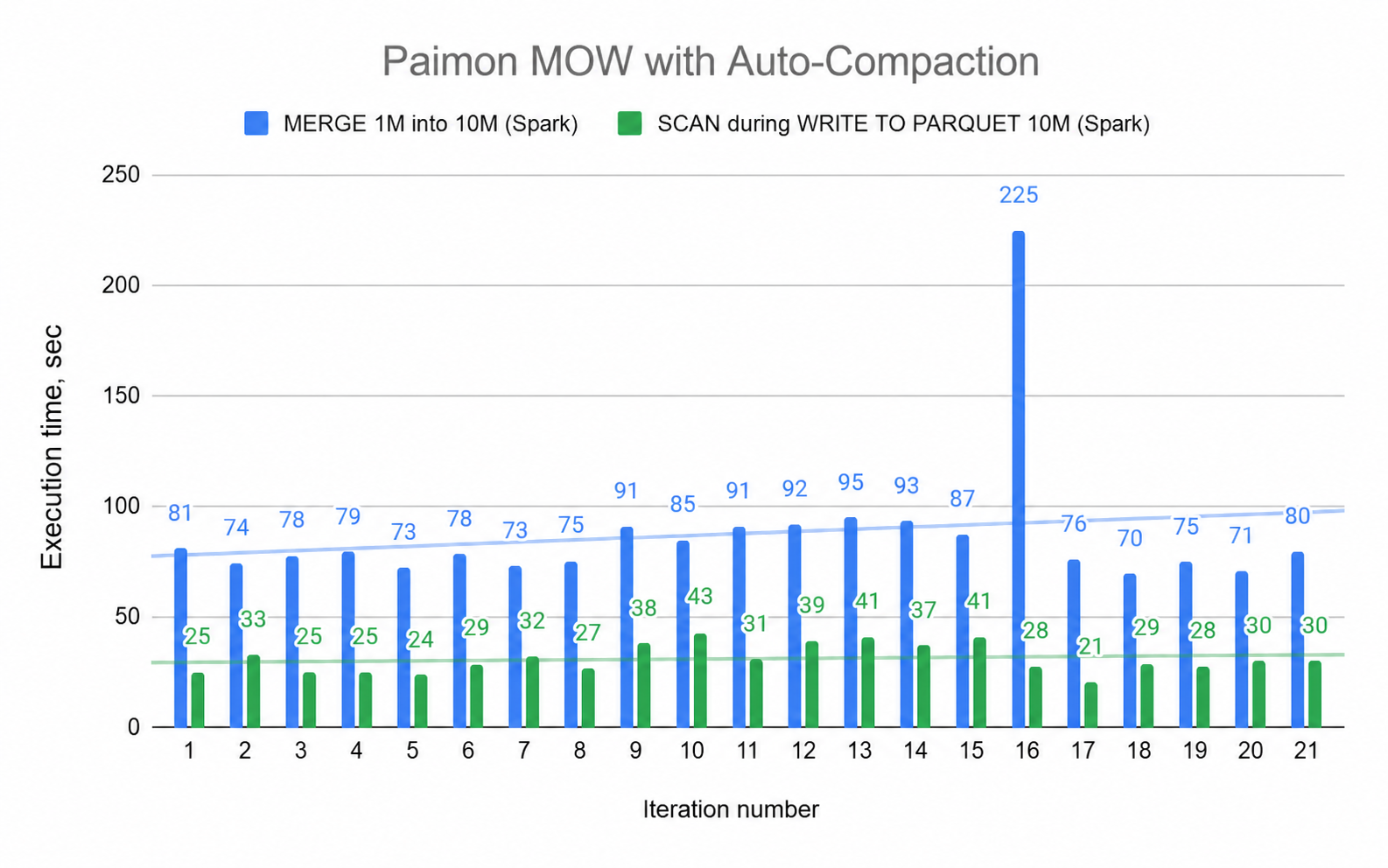 Fig. 3 — Spark measurements: Paimon Merge-On-Write Chart