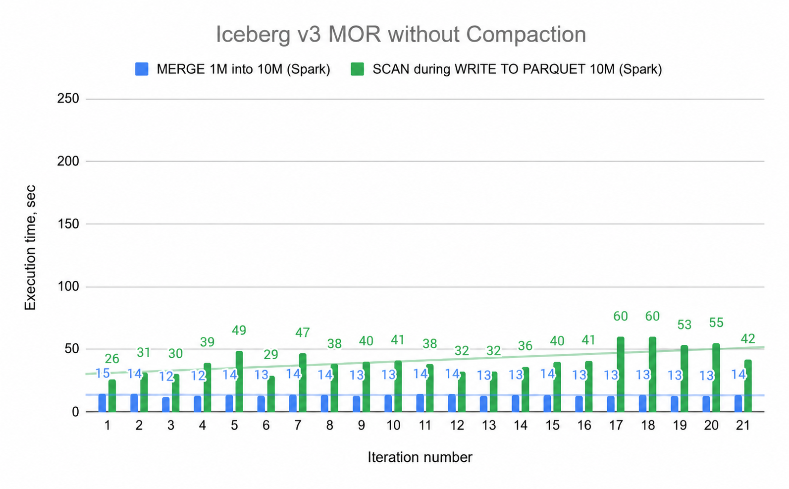 Fig. 4 — Spark measurements: Iceberg Merge-On-Read Chart