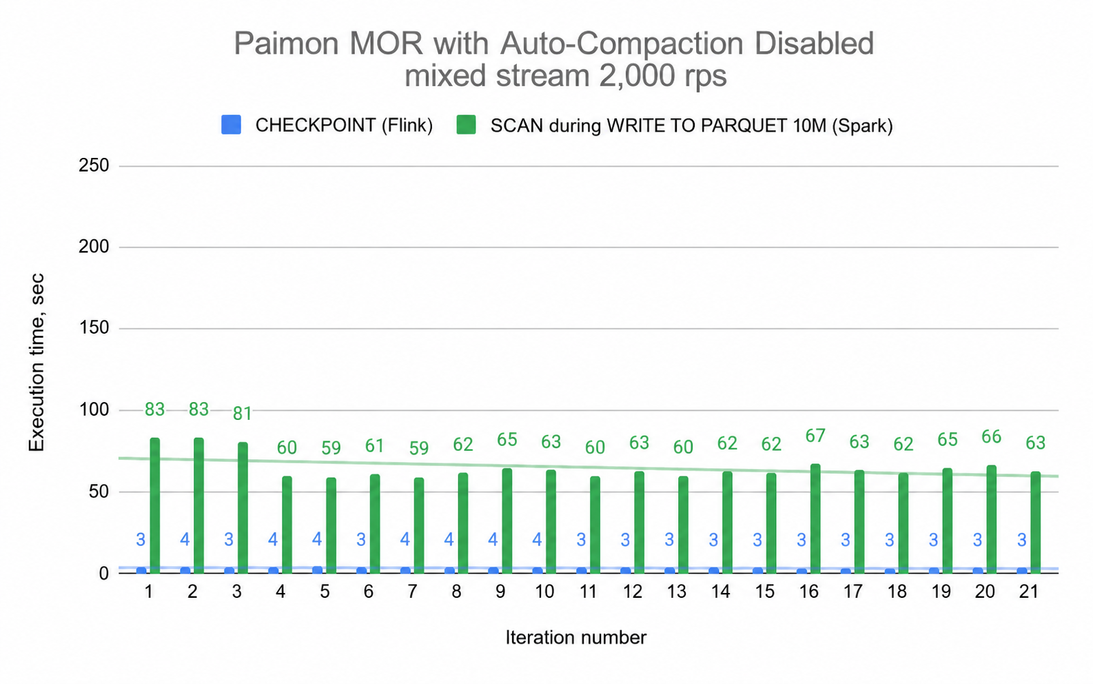 Fig. 7 — Flink measurements: Paimon Merge-On-Read Chart