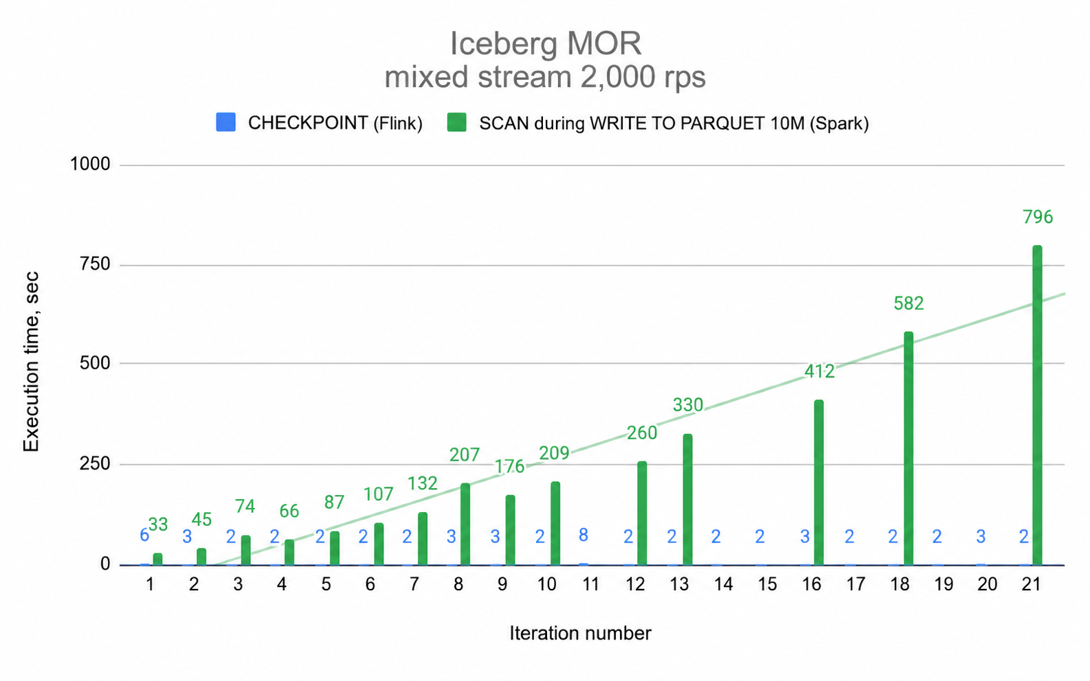 Fig. 8 — Flink measurements: Iceberg Merge-On-Read Chart
