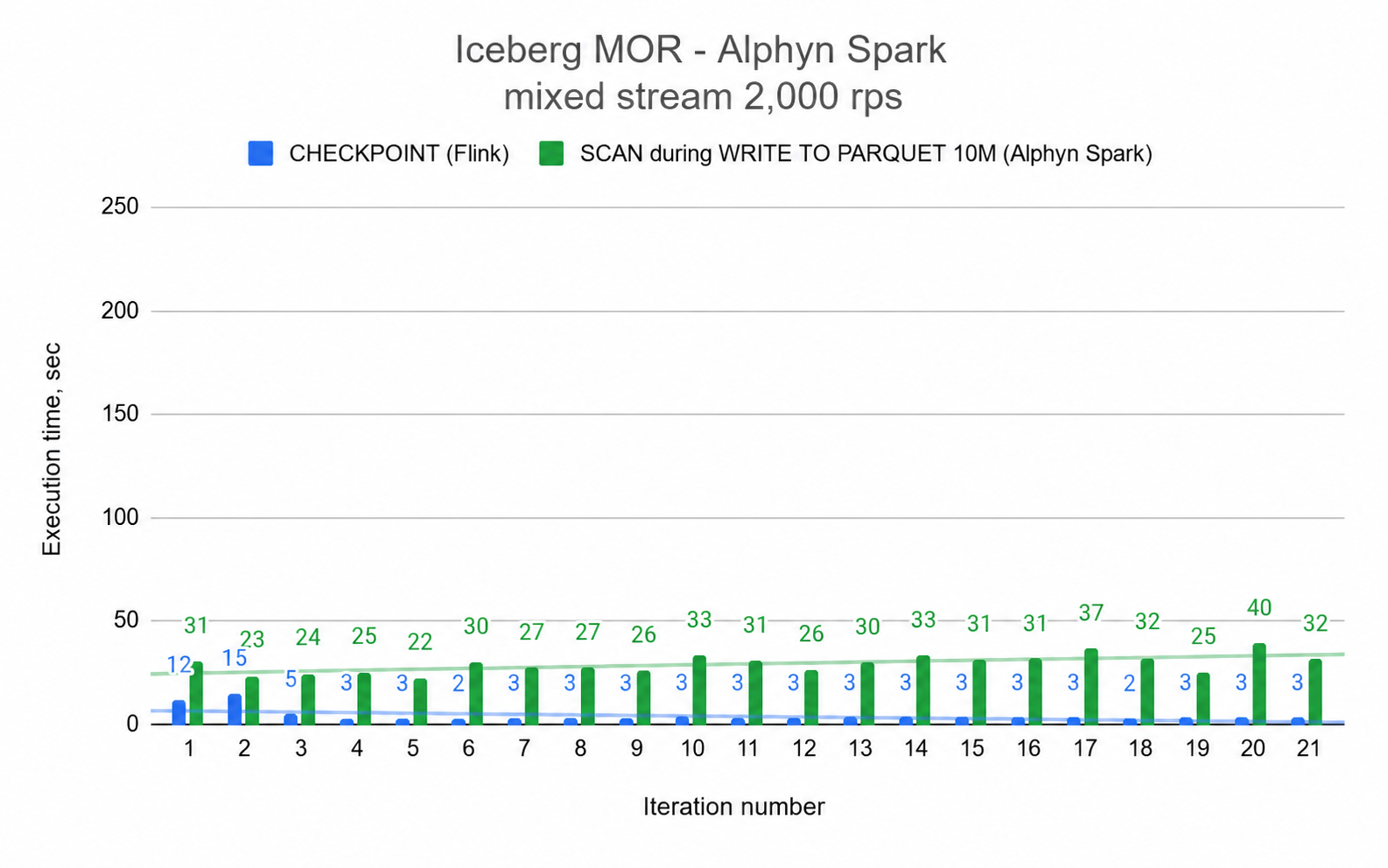 Fig. 9 — Flink measurements: Iceberg Merge-On-Read with Alphyn Lakehouse optimizations Chart