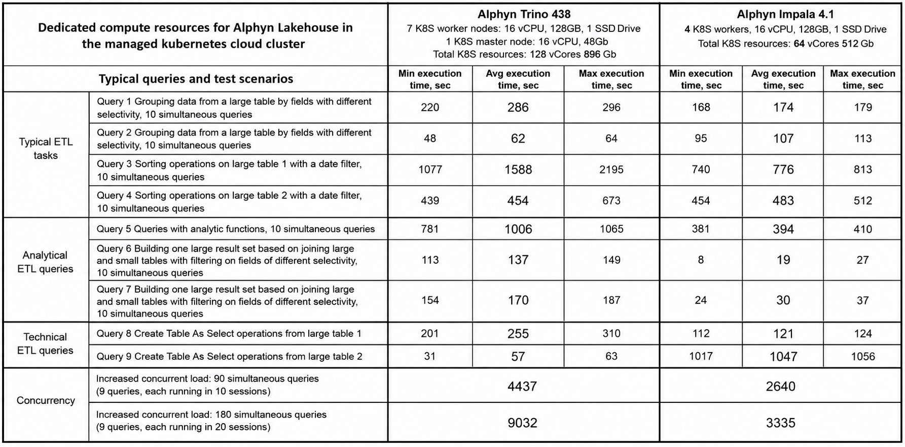 Table: Trino vs Impala comparison in a cloud environment Table: Trino vs Impala comparison in a cloud environment
