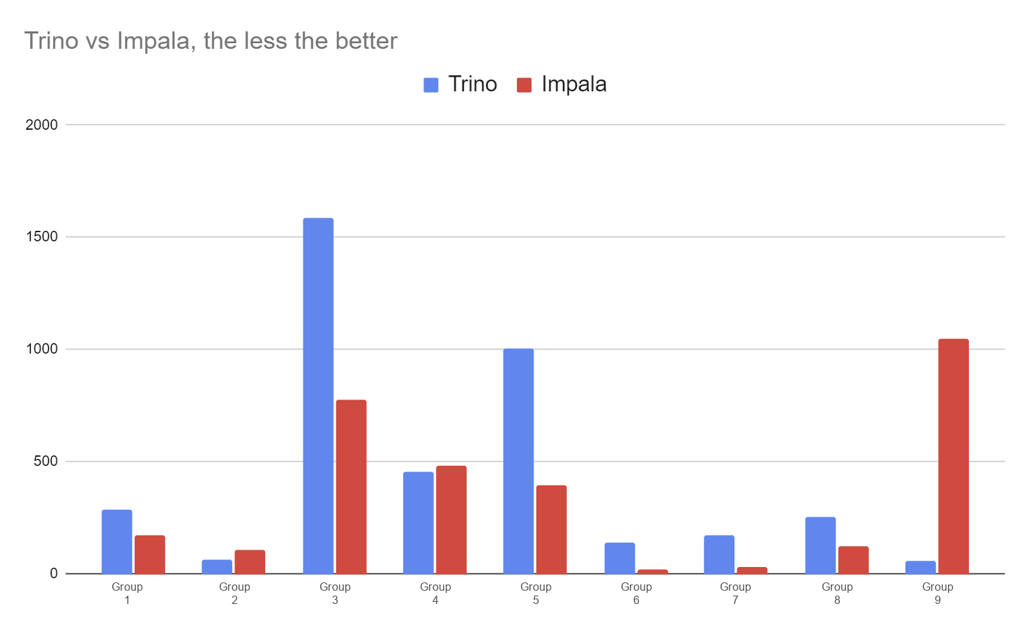 Chart: Trino vs Impala comparison Chart: Trino vs Impala comparison