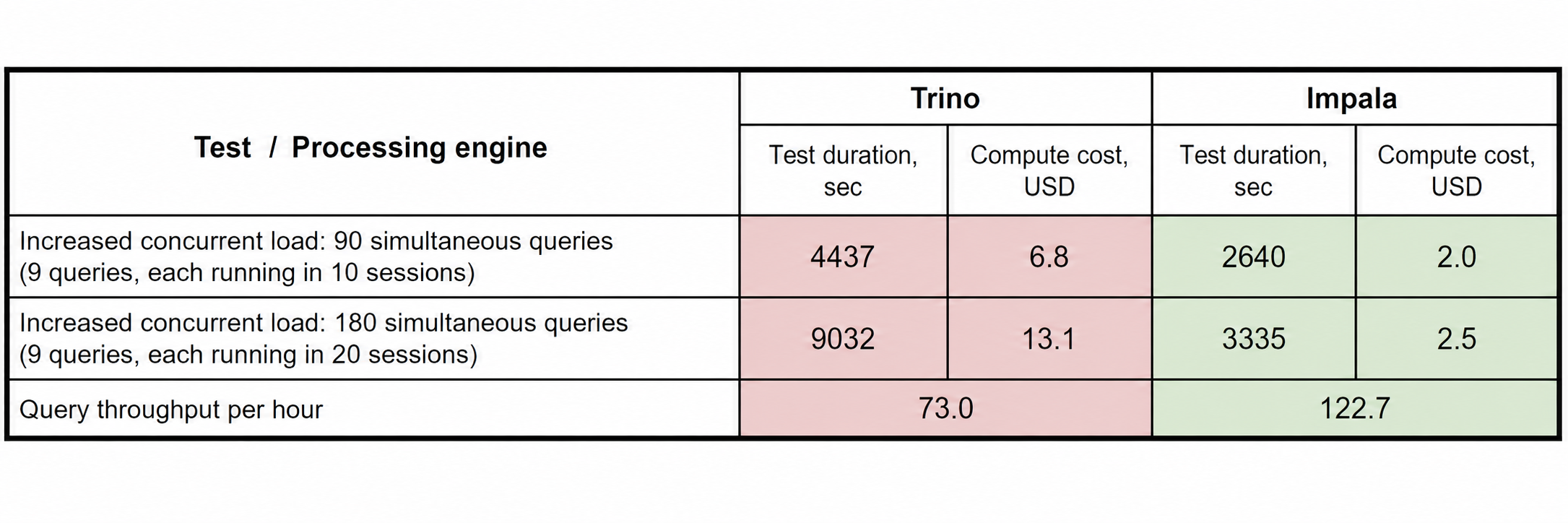 Table: Trino vs Impala efficiency comparison Table: Trino vs Impala efficiency comparison