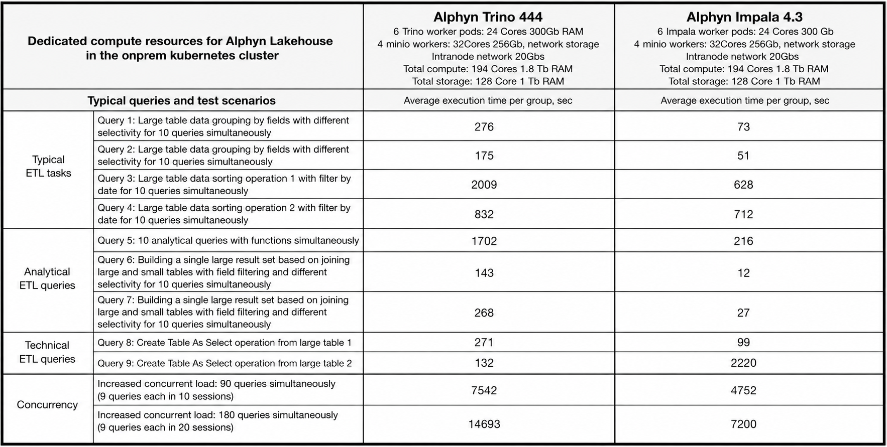 Table: Trino vs Impala comparison in on-premises environment (MinIO + K8S) Table: Trino vs Impala comparison in on-premises environment (MinIO + K8S)