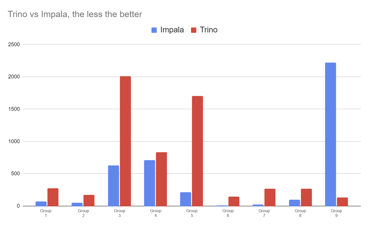 Chart: Trino vs Impala comparison Chart: Trino vs Impala comparison