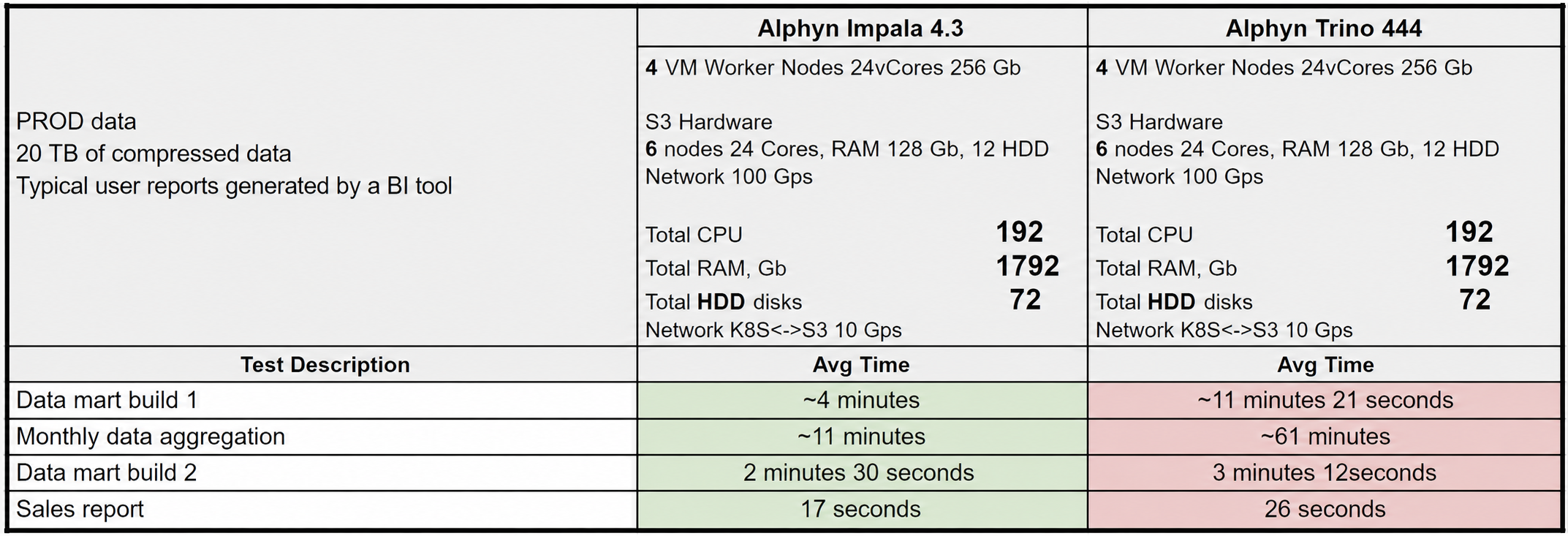 Table: Greenplum vs Trino vs Impala comparison Table: Greenplum vs Trino vs Impala comparison