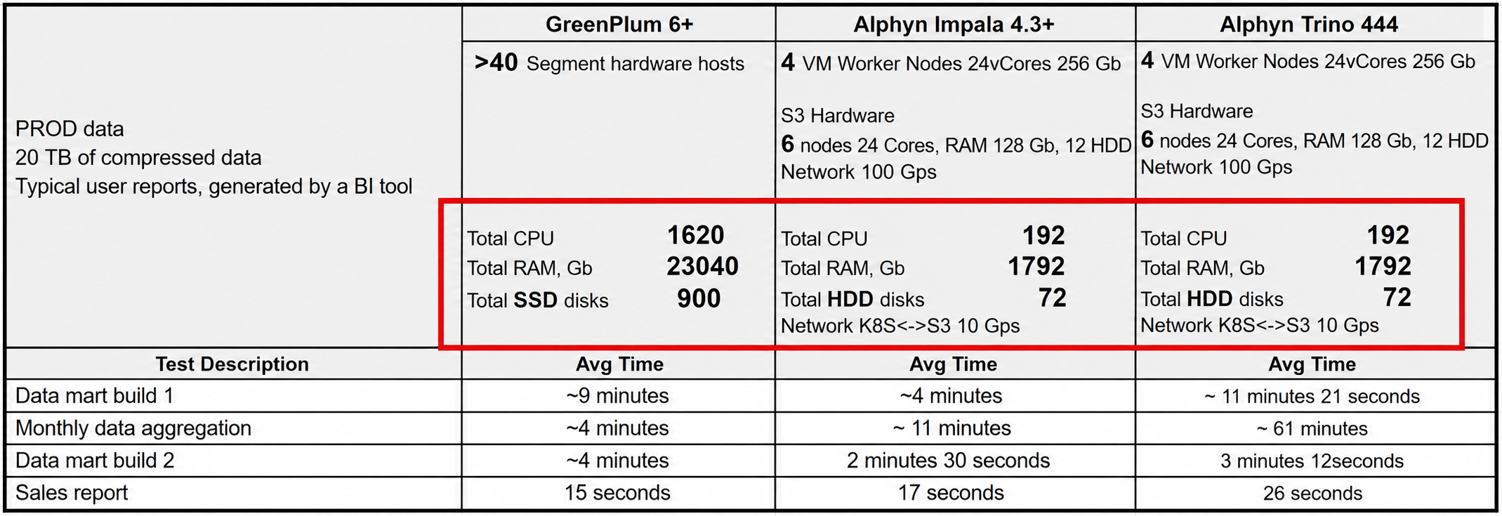 Table: Greenplum vs Trino vs Impala full comparison Table: Greenplum vs Trino vs Impala full comparison