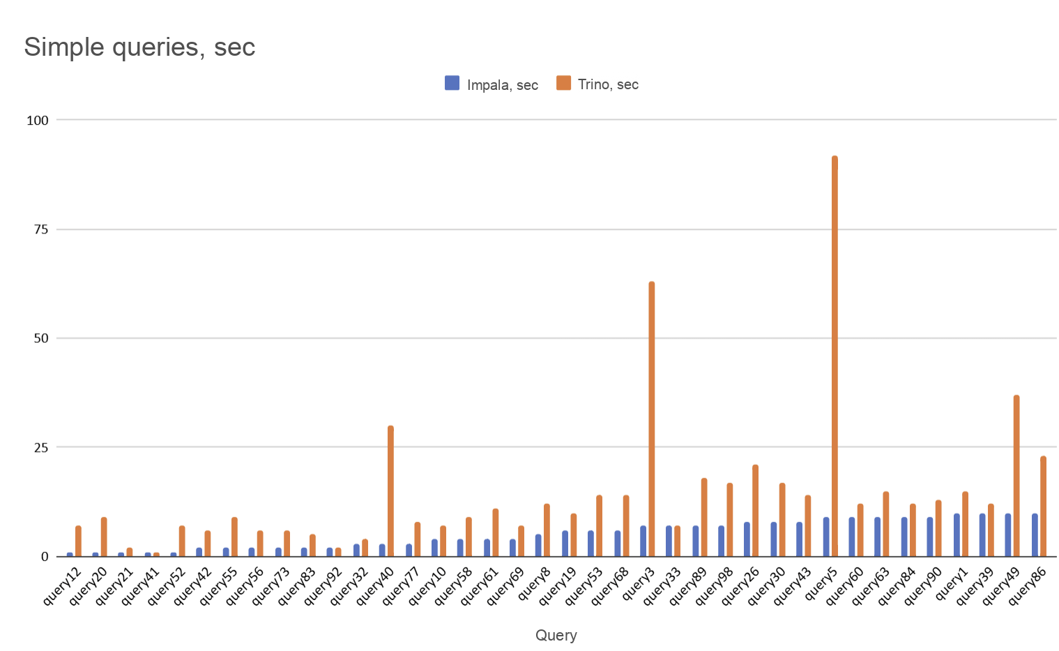 Chart. Comparative execution time for "simple" queries. Lower is better. Chart. Comparative execution time for "simple" queries. Lower is better.
