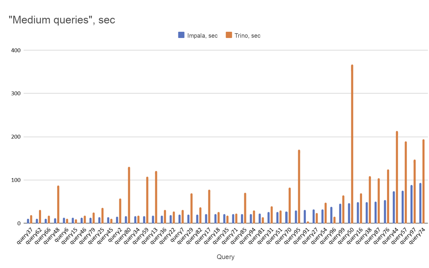 Chart. Comparative execution time for "medium complexity" queries. Lower is better. Chart. Comparative execution time for "medium complexity" queries. Lower is better.