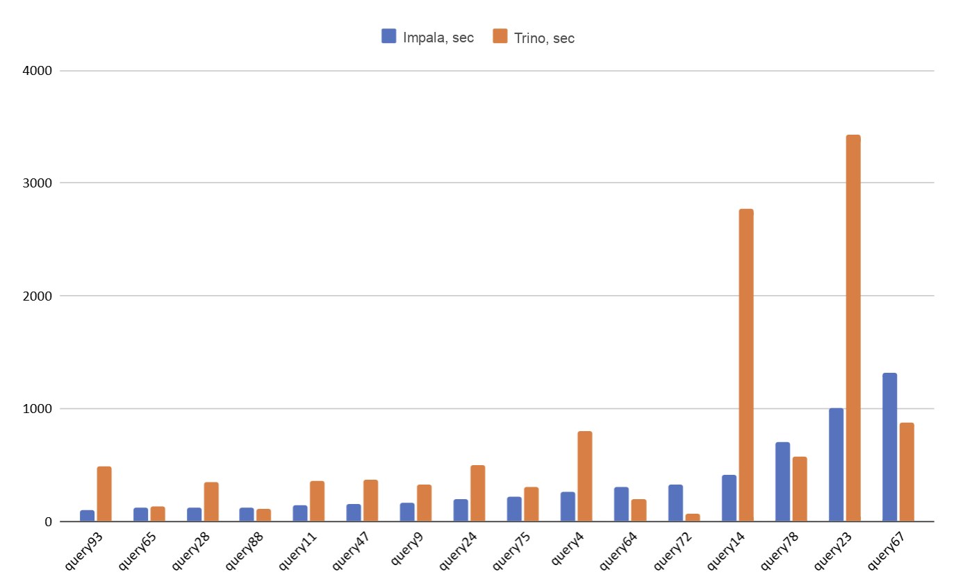 Chart. Comparative execution time for "heavy" queries. Lower is better. Chart. Comparative execution time for "heavy" queries. Lower is better.