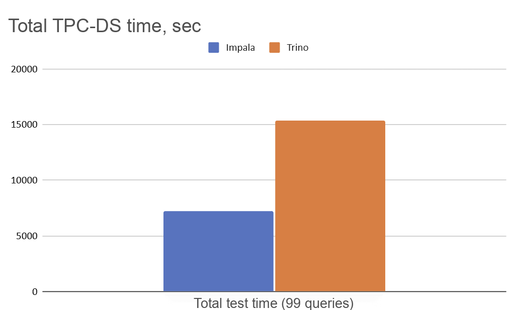 Chart. Total test duration — all queries. Lower is better. Chart. Total test duration — all queries. Lower is better.