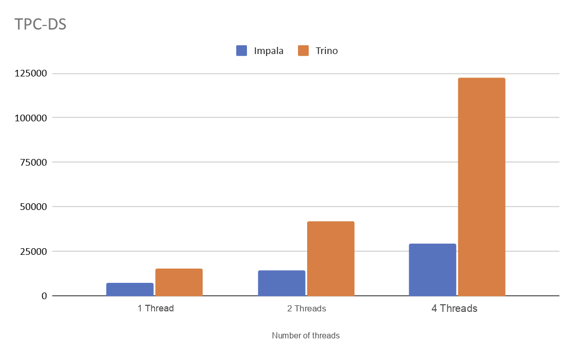 Chart. Total duration under concurrent load. Lower is better. Chart. Total duration under concurrent load. Lower is better.