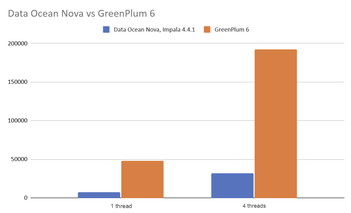 Chart. Comparison of Alphyn Lakehouse and OSS GreenPlum. Lower is better. Chart. Comparison of Alphyn Lakehouse and OSS GreenPlum. Lower is better.