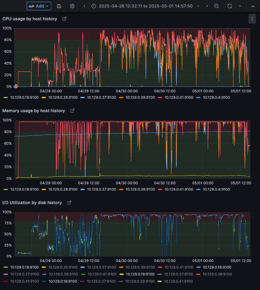 Fig. GreenPlum resource utilization graphs. TPC-DS 4 streams. Fig. GreenPlum resource utilization graphs. TPC-DS 4 streams.