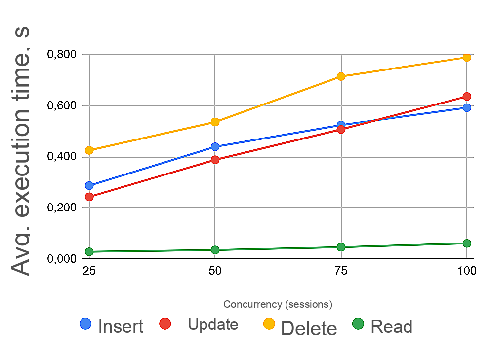 DML execution times by type DML execution times by type