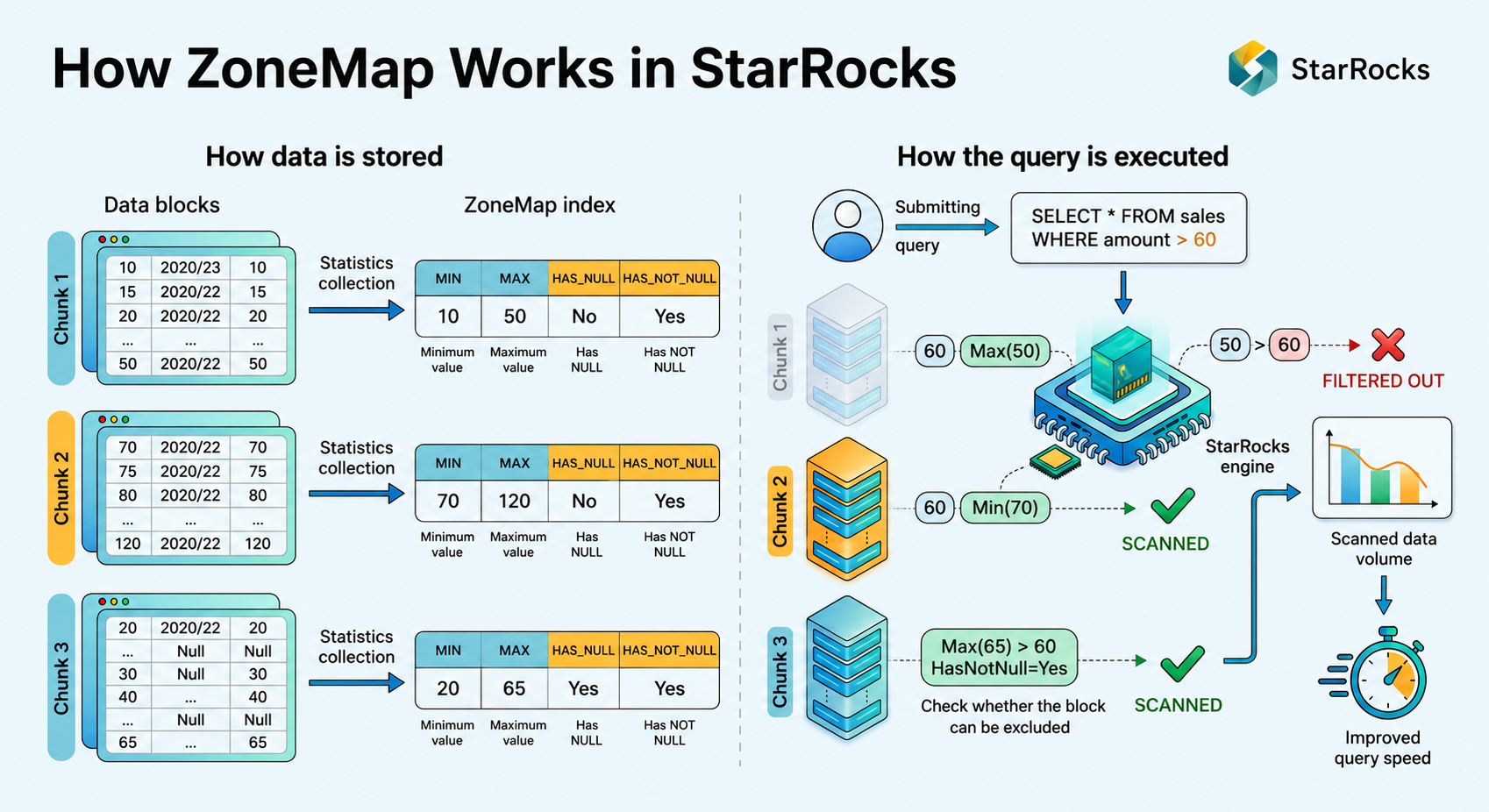 How ZoneMap indexes work How ZoneMap indexes work