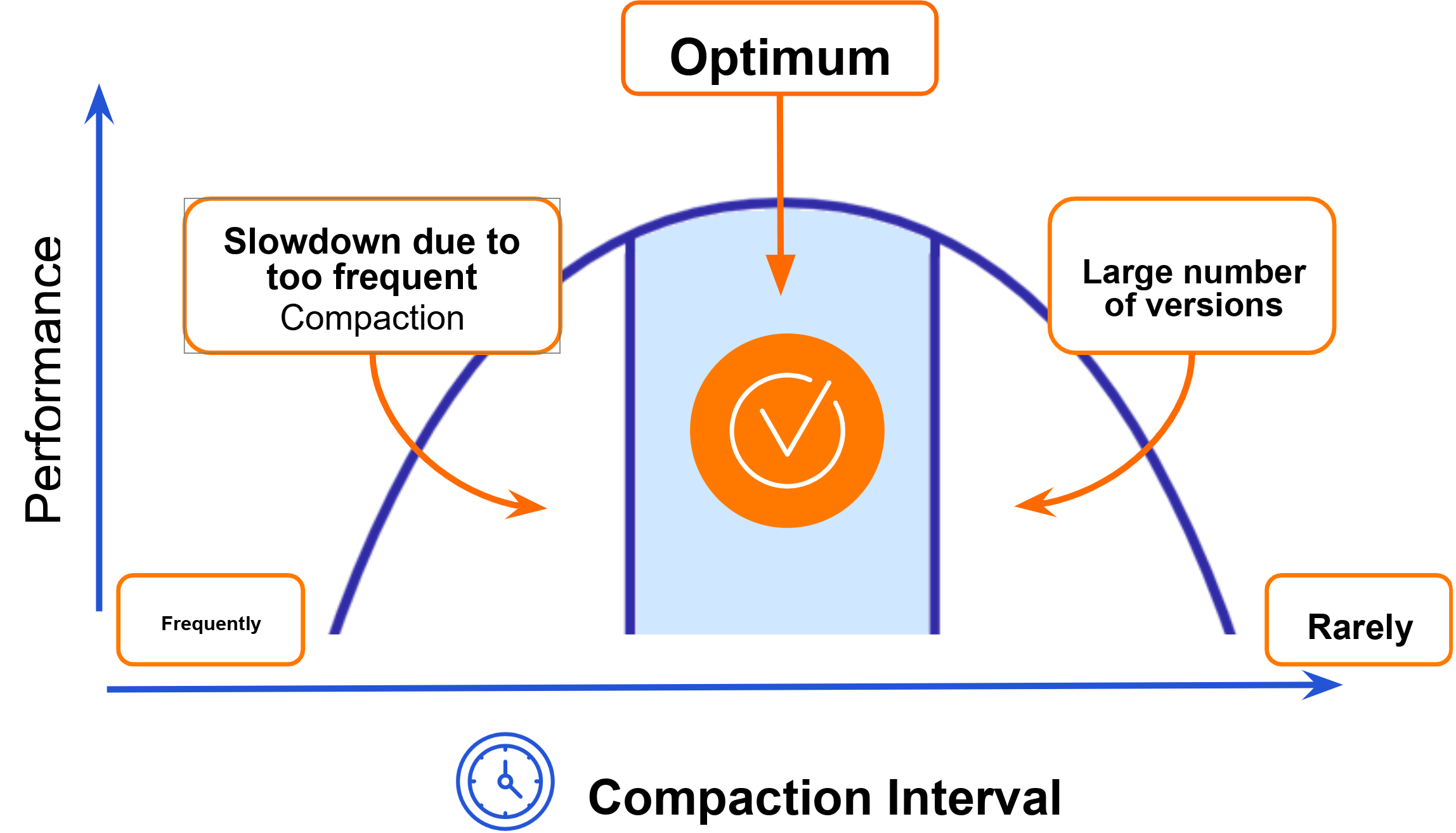 Impact of Compaction frequency Impact of Compaction frequency